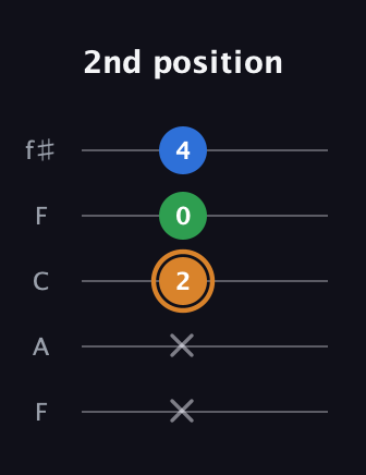 D Diminished Sharp 9th guitar tab — 2nd position (x x 2 0 4) in Open D (f♯DF♯AD) · Capo 3