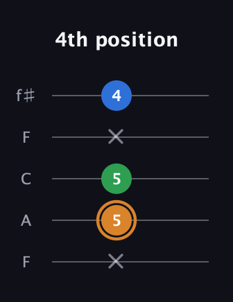 D Diminished Sharp 9th guitar tab — 4th position (x 5 5 x 4) in Open D (f♯DF♯AD) · Capo 3