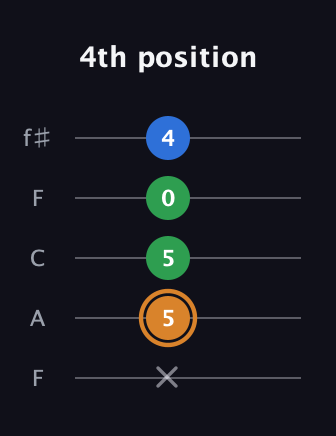 D Diminished Sharp 9th guitar tab — 4th position (x 5 5 0 4) in Open D (f♯DF♯AD) · Capo 3