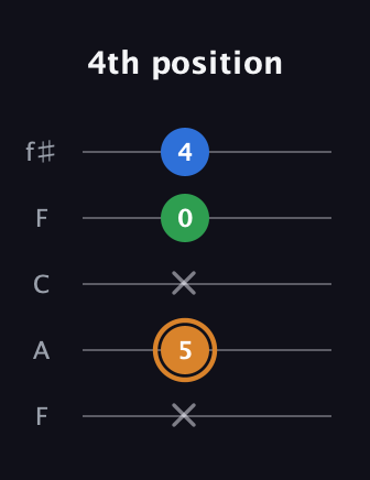 D Diminished Sharp 9th guitar tab — 4th position (x 5 x 0 4) in Open D (f♯DF♯AD) · Capo 3