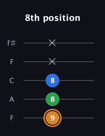 D Diminished Sharp 9th guitar tab — 8th position (9 8 8 x x) in Open D (f♯DF♯AD) · Capo 3