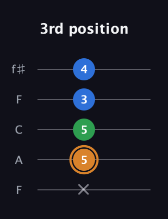 D Diminished guitar tab — 3rd position (x 5 5 3 4) in Open D (f♯DF♯AD) · Capo 3