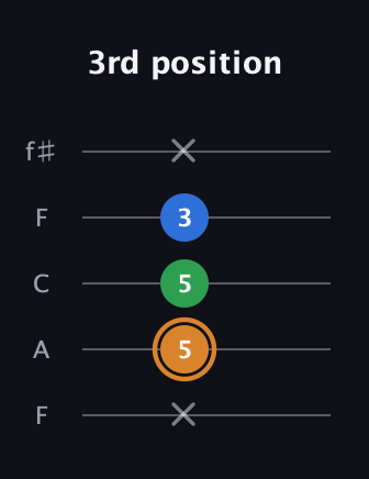 D Diminished guitar tab — 3rd position (x 5 5 3 x) in Open D (f♯DF♯AD) · Capo 3