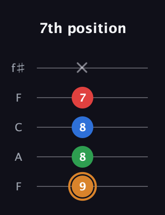D Half-Diminished 7th Sharp 9th guitar tab — 7th position (9 8 8 7 x) in Open D (f♯DF♯AD) · Capo 3