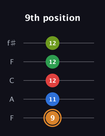 D Half-Diminished 9th Sharp 13th guitar tab — 9th position (9 11 12 12 12) in Open D (f♯DF♯AD) · Capo 3