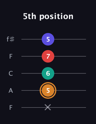 D Major Sharp 13th guitar tab — 5th position (x 5 6 7 5) in Open D (f♯DF♯AD) · Capo 3