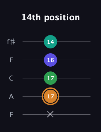D Major Sharp 9th guitar tab — 14th position (x 17 17 16 14) in Open D (f♯DF♯AD) · Capo 3