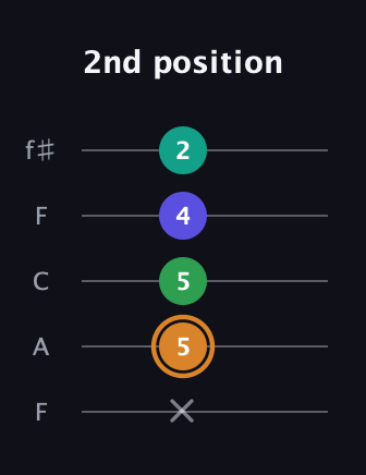 D Major Sharp 9th guitar tab — 2nd position (x 5 5 4 2) in Open D (f♯DF♯AD) · Capo 3