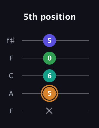 D Major Sharp 9th guitar tab — 5th position (x 5 6 0 5) in Open D (f♯DF♯AD) · Capo 3