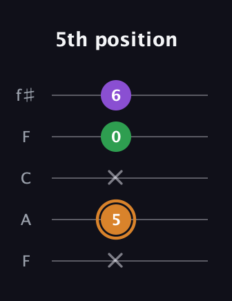 D Minor Sharp 5th guitar tab — 5th position (x 5 x 0 6) in Open D (f♯DF♯AD) · Capo 3
