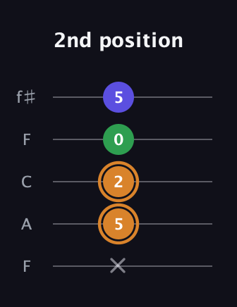 D Minor Sharp 9th guitar tab — 2nd position (x 5 2 0 5) in Open D (f♯DF♯AD) · Capo 3