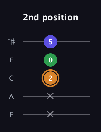 D Minor Sharp 9th guitar tab — 2nd position (x x 2 0 5) in Open D (f♯DF♯AD) · Capo 3