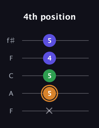 D Minor Sharp 9th guitar tab — 4th position (x 5 5 4 5) in Open D (f♯DF♯AD) · Capo 3