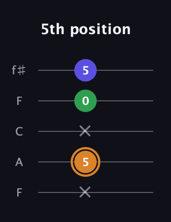 D Minor Sharp 9th guitar tab — 5th position (x 5 x 0 5) in Open D (f♯DF♯AD) · Capo 3