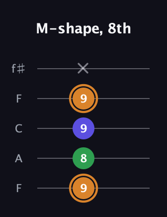 D Minor Sharp 9th guitar tab — M-shape, 8th (9 8 9 9 x) in Open D (f♯DF♯AD) · Capo 3