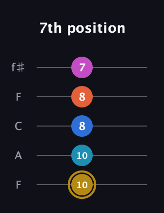 D♯ Augmented 7th Added 11th guitar tab — 7th position (10 10 8 8 7) in Open D (f♯DF♯AD) · Capo 3