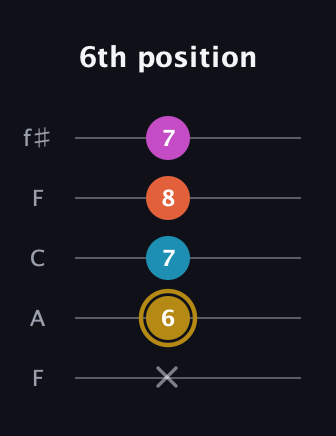 D♯ Augmented 7th Flat 13th guitar tab — 6th position (x 6 7 8 7) in Open D (f♯DF♯AD) · Capo 3