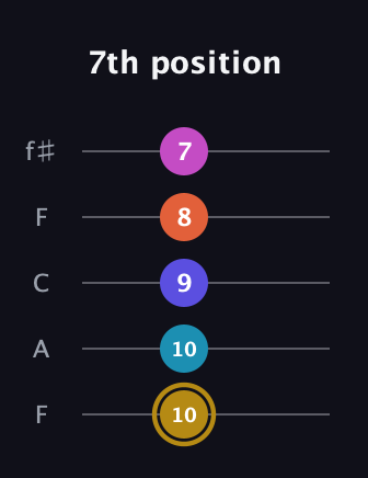 D♯ Augmented 7th Flat 5th guitar tab — 7th position (10 10 9 8 7) in Open D (f♯DF♯AD) · Capo 3