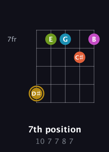 D♯ Augmented 7th Flat 9th guitar chord — 7th position (10 7 7 8 7) fretboard diagram in Open D (f♯DF♯AD) · Capo 3