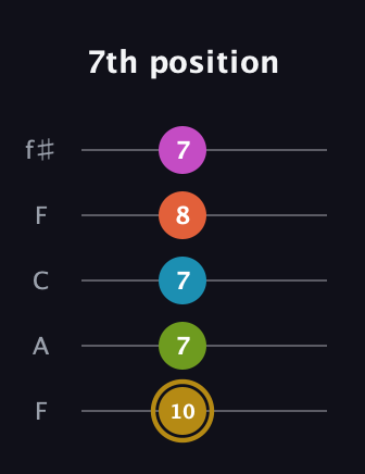 D♯ Augmented 7th Flat 9th guitar tab — 7th position (10 7 7 8 7) in Open D (f♯DF♯AD) · Capo 3