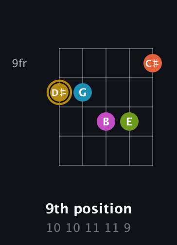 D♯ Augmented 7th Flat 9th guitar chord — 9th position (10 10 11 11 9) fretboard diagram in Open D (f♯DF♯AD) · Capo 3
