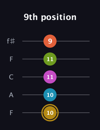 D♯ Augmented 7th Flat 9th guitar tab — 9th position (10 10 11 11 9) in Open D (f♯DF♯AD) · Capo 3