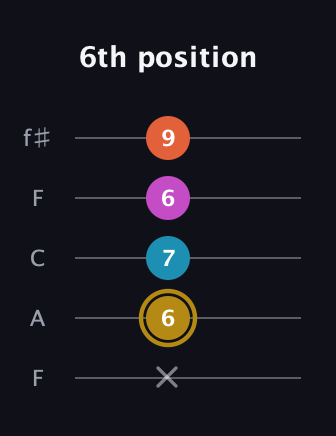 D♯ Augmented 7th Sharp 13th guitar tab — 6th position (x 6 7 6 9) in Open D (f♯DF♯AD) · Capo 3