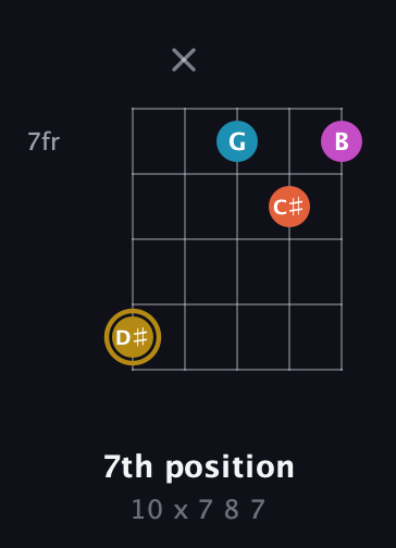 D♯ Augmented 7th Sharp 13th guitar chord — 7th position (10 x 7 8 7) fretboard diagram in Open D (f♯DF♯AD) · Capo 3