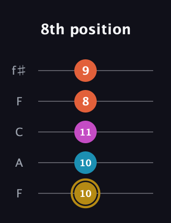 D♯ Augmented 7th Sharp 13th guitar tab — 8th position (10 10 11 8 9) in Open D (f♯DF♯AD) · Capo 3
