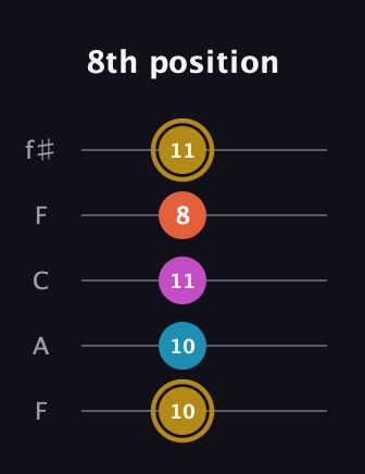 D♯ Augmented 7th Sharp 13th guitar tab — 8th position (10 10 11 8 11) in Open D (f♯DF♯AD) · Capo 3