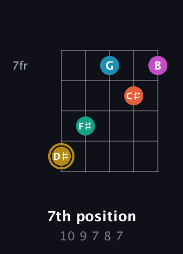 D♯ Augmented 7th Sharp 9th guitar chord — 7th position (10 9 7 8 7) fretboard diagram in Open D (f♯DF♯AD) · Capo 3