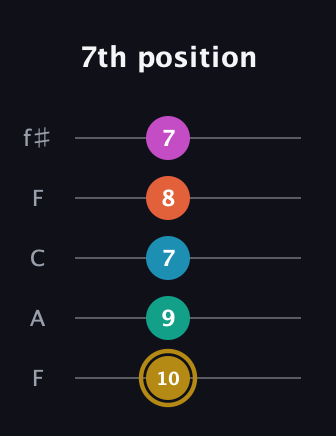 D♯ Augmented 7th Sharp 9th guitar tab — 7th position (10 9 7 8 7) in Open D (f♯DF♯AD) · Capo 3