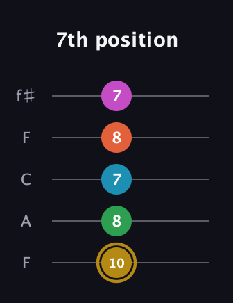 D♯ Augmented 9th Sharp 13th guitar tab — 7th position (10 8 7 8 7) in Open D (f♯DF♯AD) · Capo 3