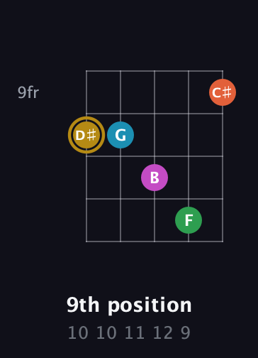 D♯ Augmented 9th Sharp 13th guitar chord — 9th position (10 10 11 12 9) fretboard diagram in Open D (f♯DF♯AD) · Capo 3