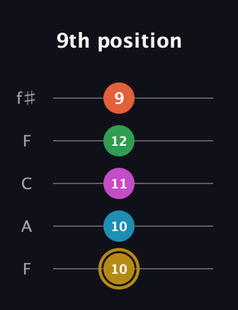 D♯ Augmented 9th Sharp 13th guitar tab — 9th position (10 10 11 12 9) in Open D (f♯DF♯AD) · Capo 3