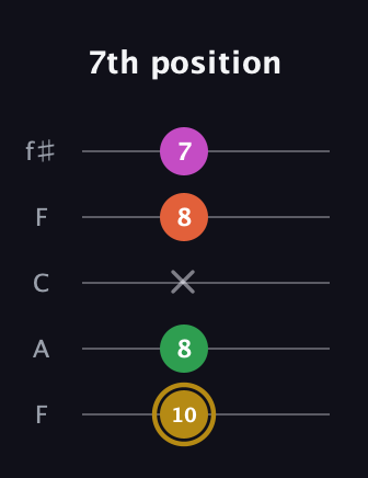 D♯ Augmented 9th Suspended 2nd guitar tab — 7th position (10 8 x 8 7) in Open D (f♯DF♯AD) · Capo 3