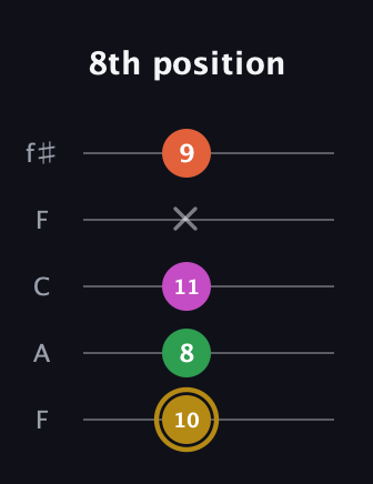 D♯ Augmented 9th Suspended 2nd guitar tab — 8th position (10 8 11 x 9) in Open D (f♯DF♯AD) · Capo 3