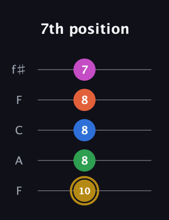 D♯ Augmented 9th Suspended 4th guitar tab — 7th position (10 8 8 8 7) in Open D (f♯DF♯AD) · Capo 3