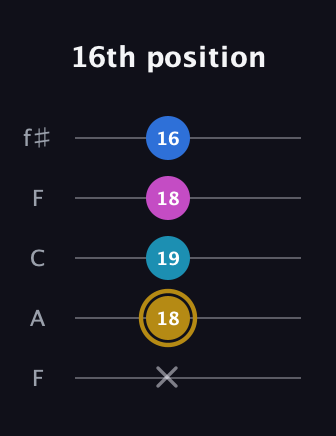 D♯ Augmented Added 11th guitar tab — 16th position (x 18 19 18 16) in Open D (f♯DF♯AD) · Capo 3