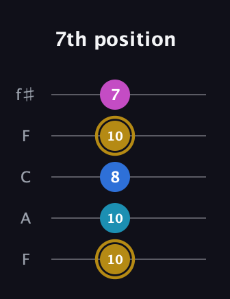 D♯ Augmented Added 11th guitar tab — 7th position (10 10 8 10 7) in Open D (f♯DF♯AD) · Capo 3