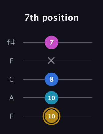 D♯ Augmented Added 11th guitar tab — 7th position (10 10 8 x 7) in Open D (f♯DF♯AD) · Capo 3