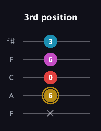 D♯ Augmented Added 13th guitar tab — 3rd position (x 6 0 6 3) in Open D (f♯DF♯AD) · Capo 3
