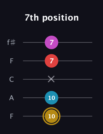 D♯ Augmented Added 13th guitar tab — 7th position (10 10 x 7 7) in Open D (f♯DF♯AD) · Capo 3