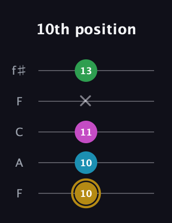 D♯ Augmented Added 2nd guitar tab — 10th position (10 10 11 x 13) in Open D (f♯DF♯AD) · Capo 3