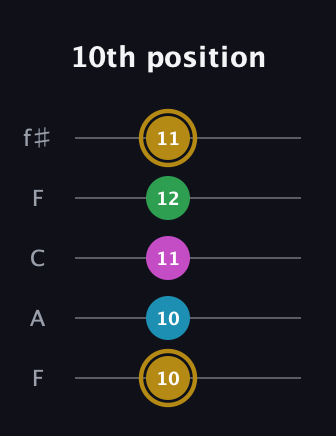 D♯ Augmented Added 2nd guitar tab — 10th position (10 10 11 12 11) in Open D (f♯DF♯AD) · Capo 3