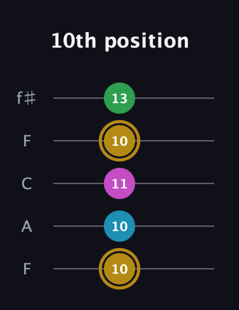 D♯ Augmented Added 2nd guitar tab — 10th position (10 10 11 10 13) in Open D (f♯DF♯AD) · Capo 3