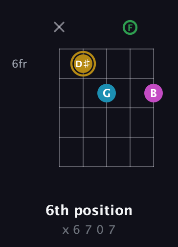 D♯ Augmented Added 2nd guitar chord — 6th position (x 6 7 0 7) fretboard diagram in Open D (f♯DF♯AD) · Capo 3