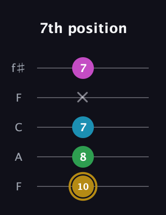 D♯ Augmented Added 2nd guitar tab — 7th position (10 8 7 x 7) in Open D (f♯DF♯AD) · Capo 3