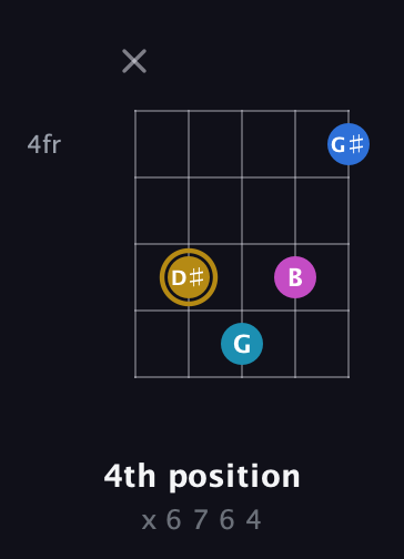 D♯ Augmented Added 4th guitar chord — 4th position (x 6 7 6 4) fretboard diagram in Open D (f♯DF♯AD) · Capo 3