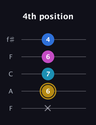 D♯ Augmented Added 4th guitar tab — 4th position (x 6 7 6 4) in Open D (f♯DF♯AD) · Capo 3